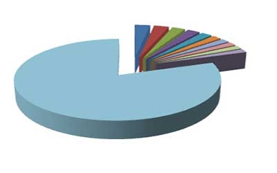 2017年1-2月安徽限额以上消费品零售额892.7亿元