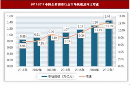 2018-2023年中国生鲜超市行业发展现状分析与未来发展前景预测报告