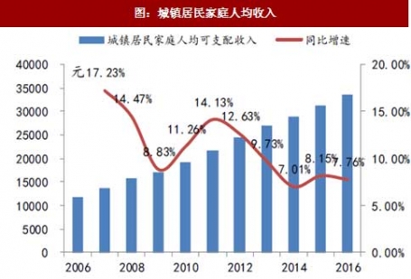2017年我国零售行业居民消费能力及消费品市场分析